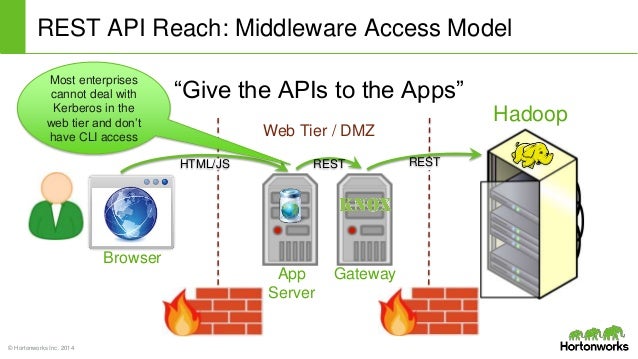 Hadoop REST API Security with Apache Knox Gateway
