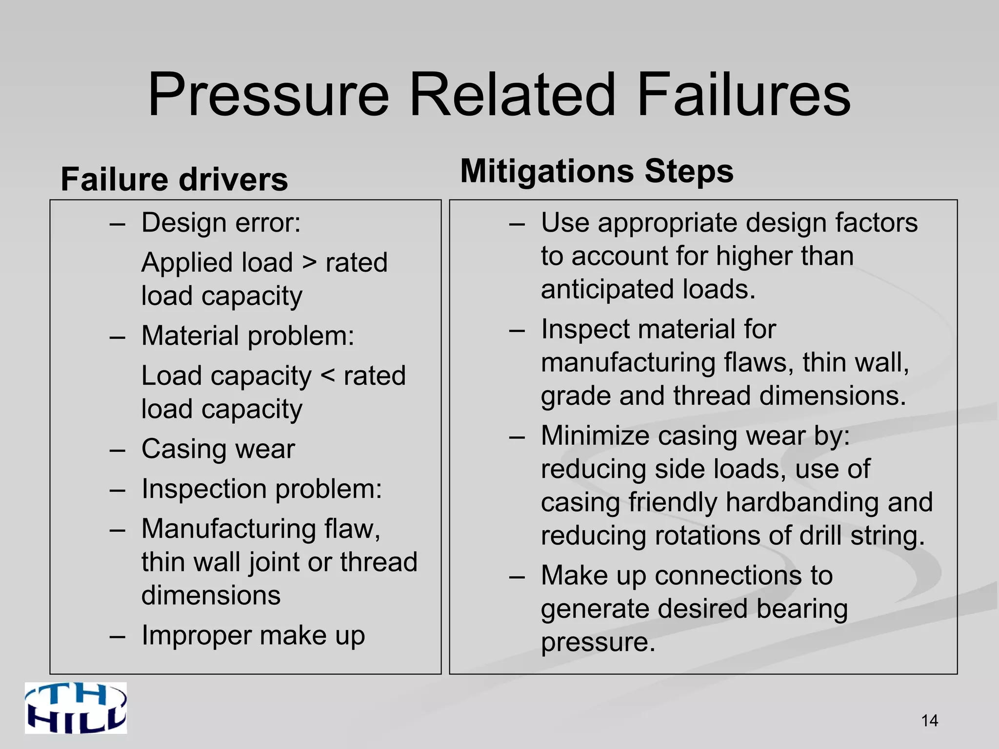 Pressure Related Failures
Failure drivers
– Design error:
Applied load > rated
load capacity
– Material problem:
Load capacity < rated
load capacity
– Casing wear
– Inspection problem:
– Manufacturing flaw,
thin wall joint or thread
dimensions
– Improper make up
Mitigations Steps
– Use appropriate design factors
to account for higher than
anticipated loads.
– Inspect material for
manufacturing flaws, thin wall,
grade and thread dimensions.
– Minimize casing wear by:
reducing side loads, use of
casing friendly hardbanding and
reducing rotations of drill string.
– Make up connections to
generate desired bearing
pressure.
14
 