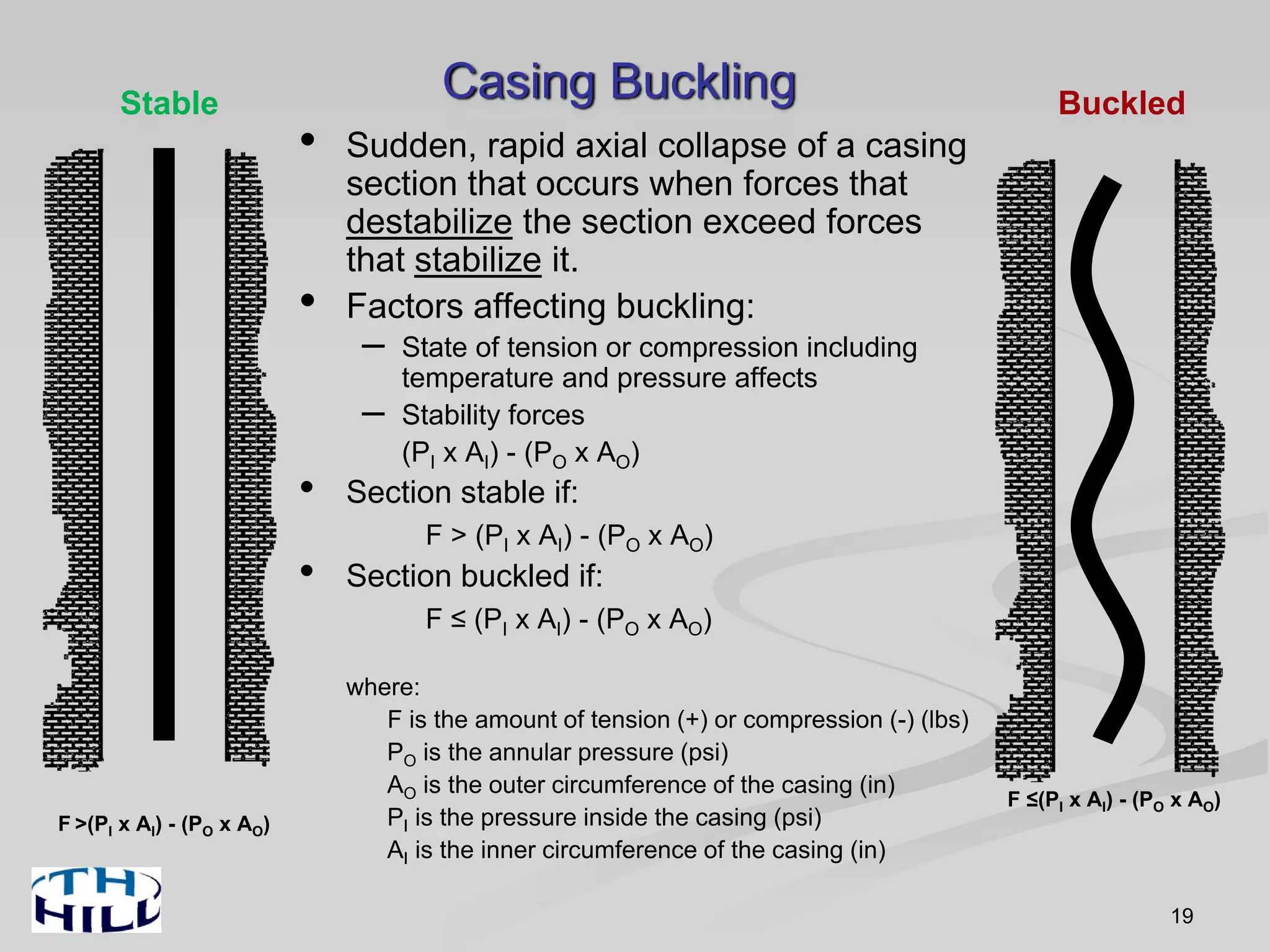 19
Casing Buckling
• Sudden, rapid axial collapse of a casing
section that occurs when forces that
destabilize the section exceed forces
that stabilize it.
• Factors affecting buckling:
– State of tension or compression including
temperature and pressure affects
– Stability forces
(PI x AI) - (PO x AO)
• Section stable if:
F > (PI x AI) - (PO x AO)
• Section buckled if:
F ≤ (PI x AI) - (PO x AO)
where:
F is the amount of tension (+) or compression (-) (lbs)
PO is the annular pressure (psi)
AO is the outer circumference of the casing (in)
PI is the pressure inside the casing (psi)
AI is the inner circumference of the casing (in)
F ≤(PI x AI) - (PO x AO)
Buckled
F >(PI x AI) - (PO x AO)
Stable
 