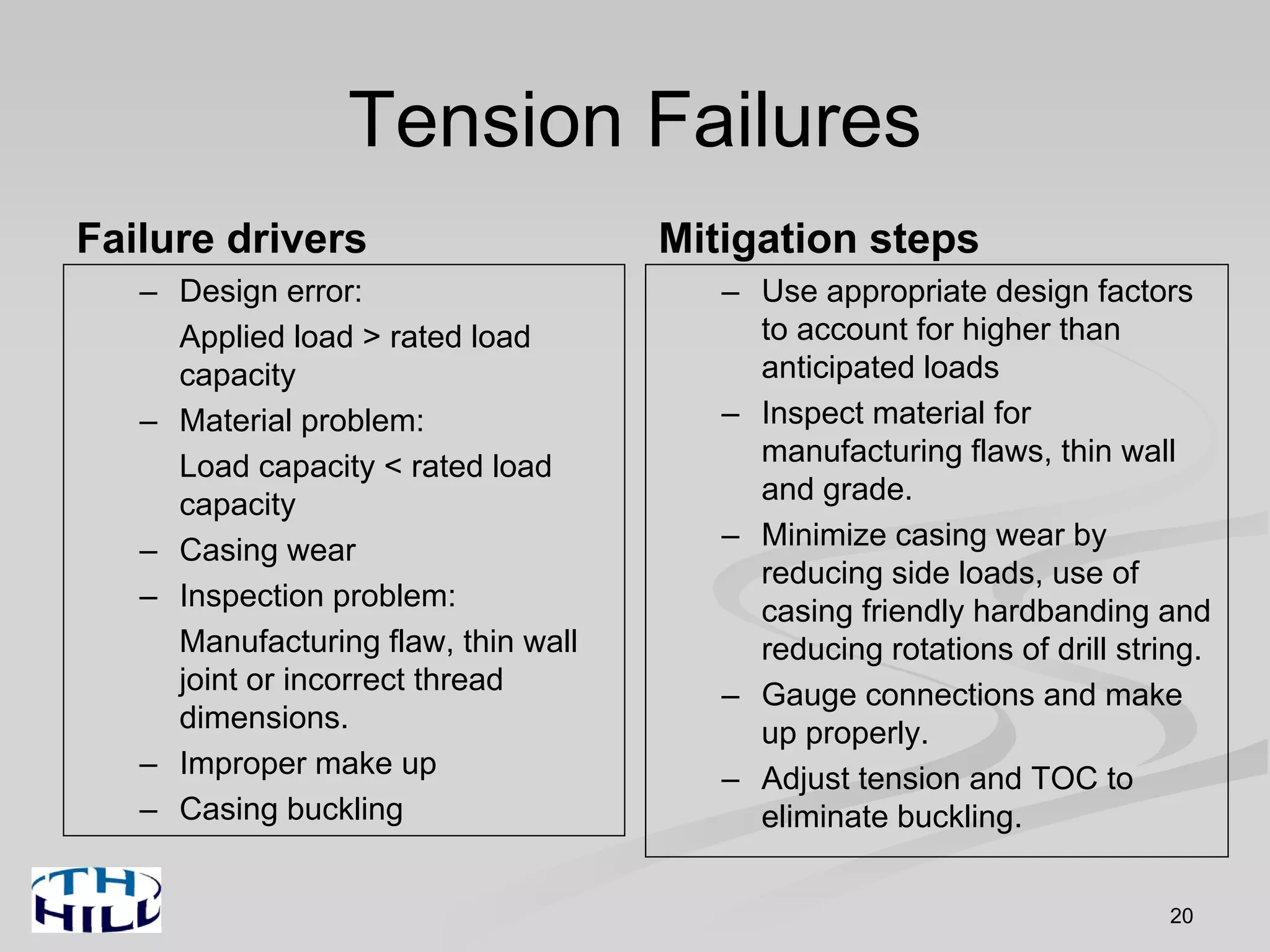 Tension Failures
Failure drivers
– Design error:
Applied load > rated load
capacity
– Material problem:
Load capacity < rated load
capacity
– Casing wear
– Inspection problem:
Manufacturing flaw, thin wall
joint or incorrect thread
dimensions.
– Improper make up
– Casing buckling
Mitigation steps
– Use appropriate design factors
to account for higher than
anticipated loads
– Inspect material for
manufacturing flaws, thin wall
and grade.
– Minimize casing wear by
reducing side loads, use of
casing friendly hardbanding and
reducing rotations of drill string.
– Gauge connections and make
up properly.
– Adjust tension and TOC to
eliminate buckling.
20
 