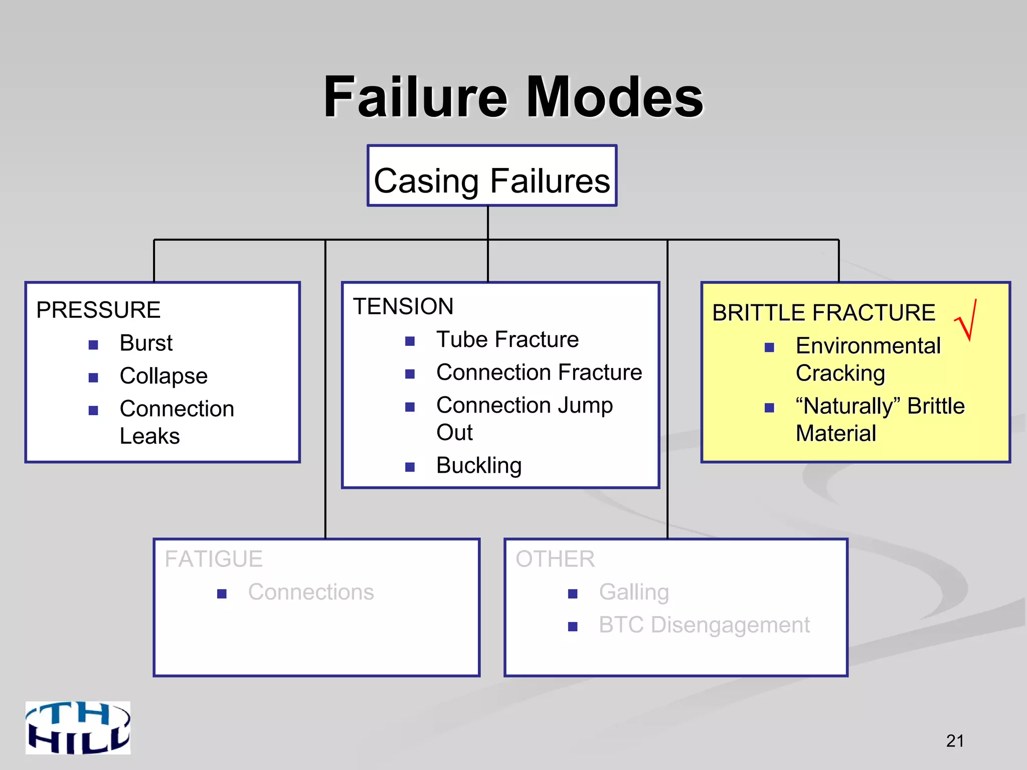 Failure Modes
Casing Failures
PRESSURE
Burst
Collapse
Connection
Leaks
TENSION
Tube Fracture
Connection Fracture
Connection Jump
Out
Buckling
BRITTLE FRACTURE
Environmental
Cracking
“Naturally” Brittle
Material
FATIGUE
Connections
OTHER
Galling
BTC Disengagement
√
21
 