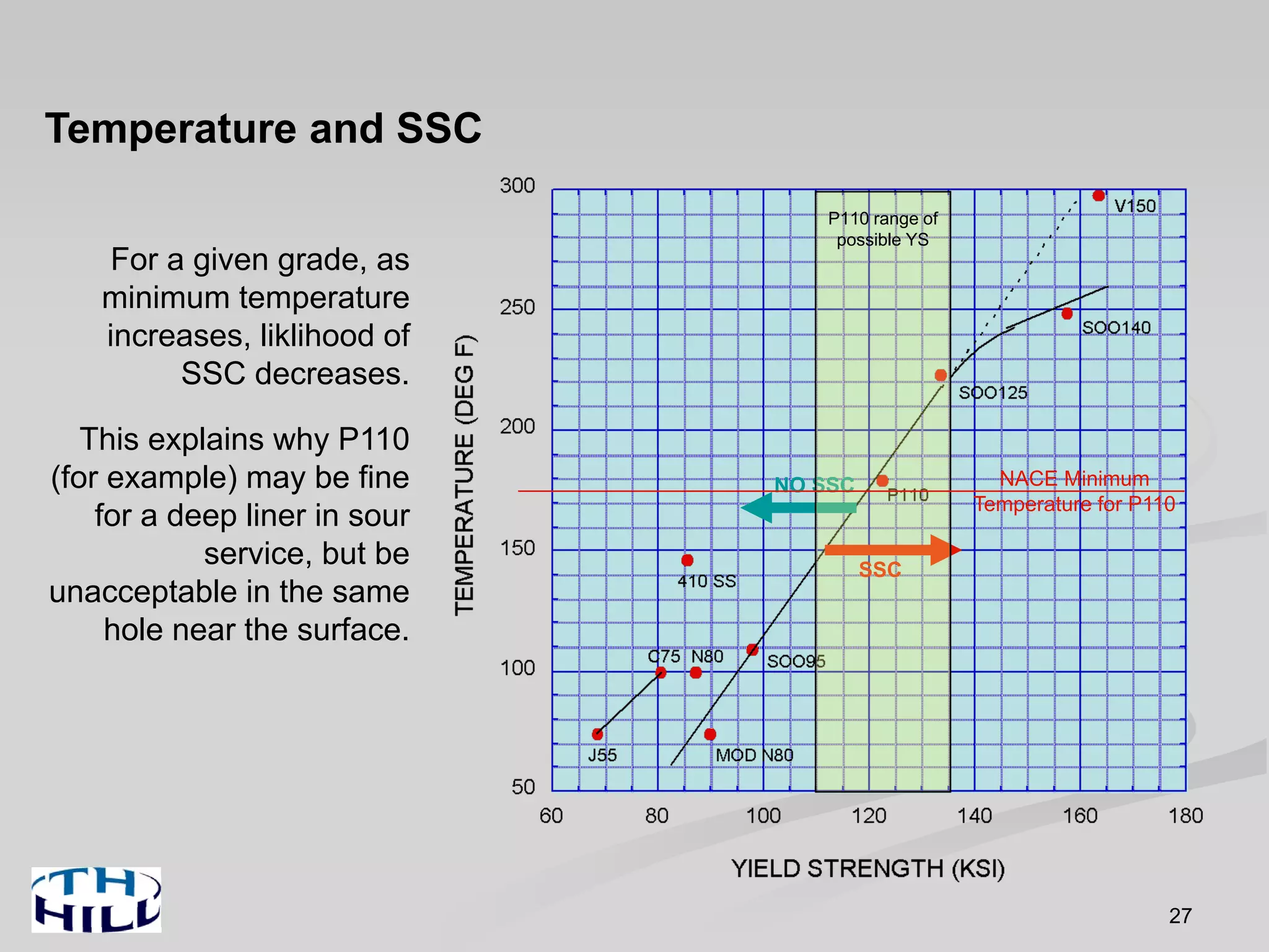 27
NO SSC
SSC
Temperature and SSC
For a given grade, as
minimum temperature
increases, liklihood of
SSC decreases.
This explains why P110
(for example) may be fine
for a deep liner in sour
service, but be
unacceptable in the same
hole near the surface.
P110 range of
possible YS
NACE Minimum
Temperature for P110
 