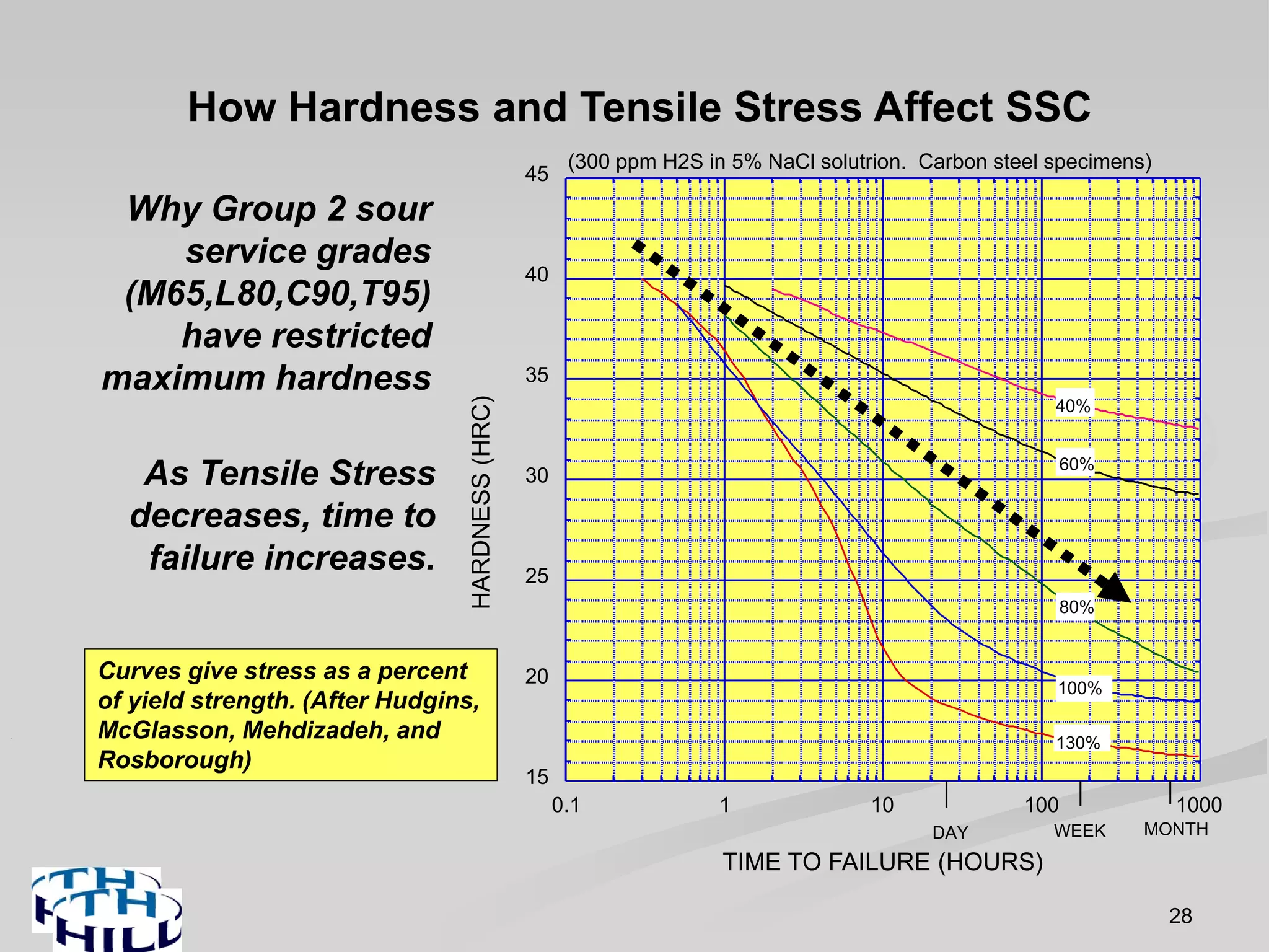 28
Curves give stress as a percent
of yield strength. (After Hudgins,
McGlasson, Mehdizadeh, and
Rosborough)
How Hardness and Tensile Stress Affect SSC
(300 ppm H2S in 5% NaCl solutrion. Carbon steel specimens)
As Tensile Stress
decreases, time to
failure increases.
15
20
25
30
35
40
45
0.1 1 10 100 1000
HARDNESS(HRC)
TIME TO FAILURE (HOURS)
DAY MONTHWEEK
40%
130%
100%
80%
60%
Why Group 2 sour
service grades
(M65,L80,C90,T95)
have restricted
maximum hardness
 
