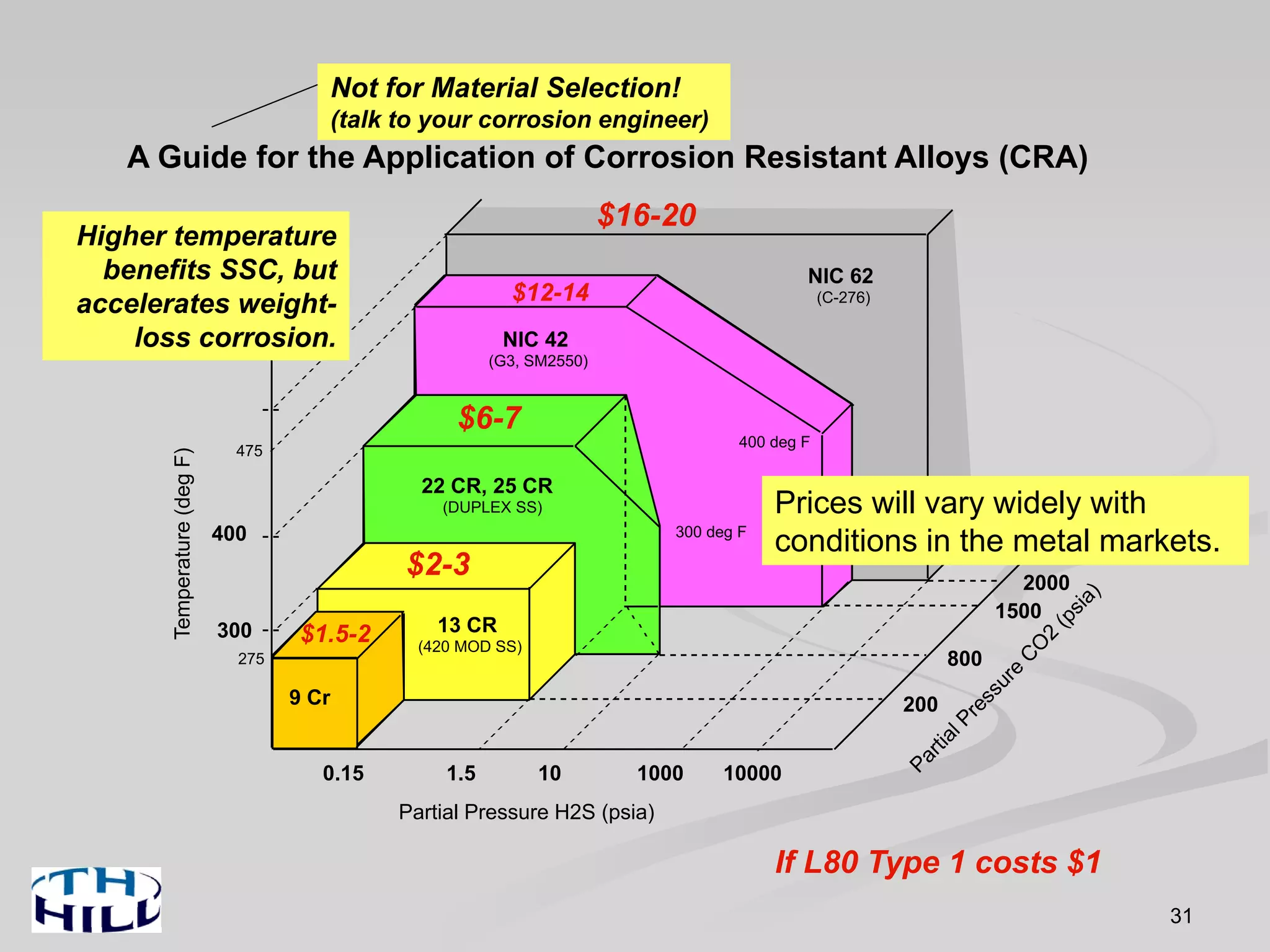 31
400
300
275
475
0.15 1.5 10 1000 10000
200
800
1500
2000
NIC 62
(C-276)
NIC 42
(G3, SM2550)
22 CR, 25 CR
(DUPLEX SS)
13 CR
(420 MOD SS)
9 Cr
Partial Pressure H2S (psia)
Temperature(degF)
400 deg F
300 deg F
A Guide for the Application of Corrosion Resistant Alloys (CRA)
$1.5-2
$2-3
$6-7
$12-14
$16-20
If L80 Type 1 costs $1
Not for Material Selection!
(talk to your corrosion engineer)
Prices will vary widely with
conditions in the metal markets.
Higher temperature
benefits SSC, but
accelerates weight-
loss corrosion.
 