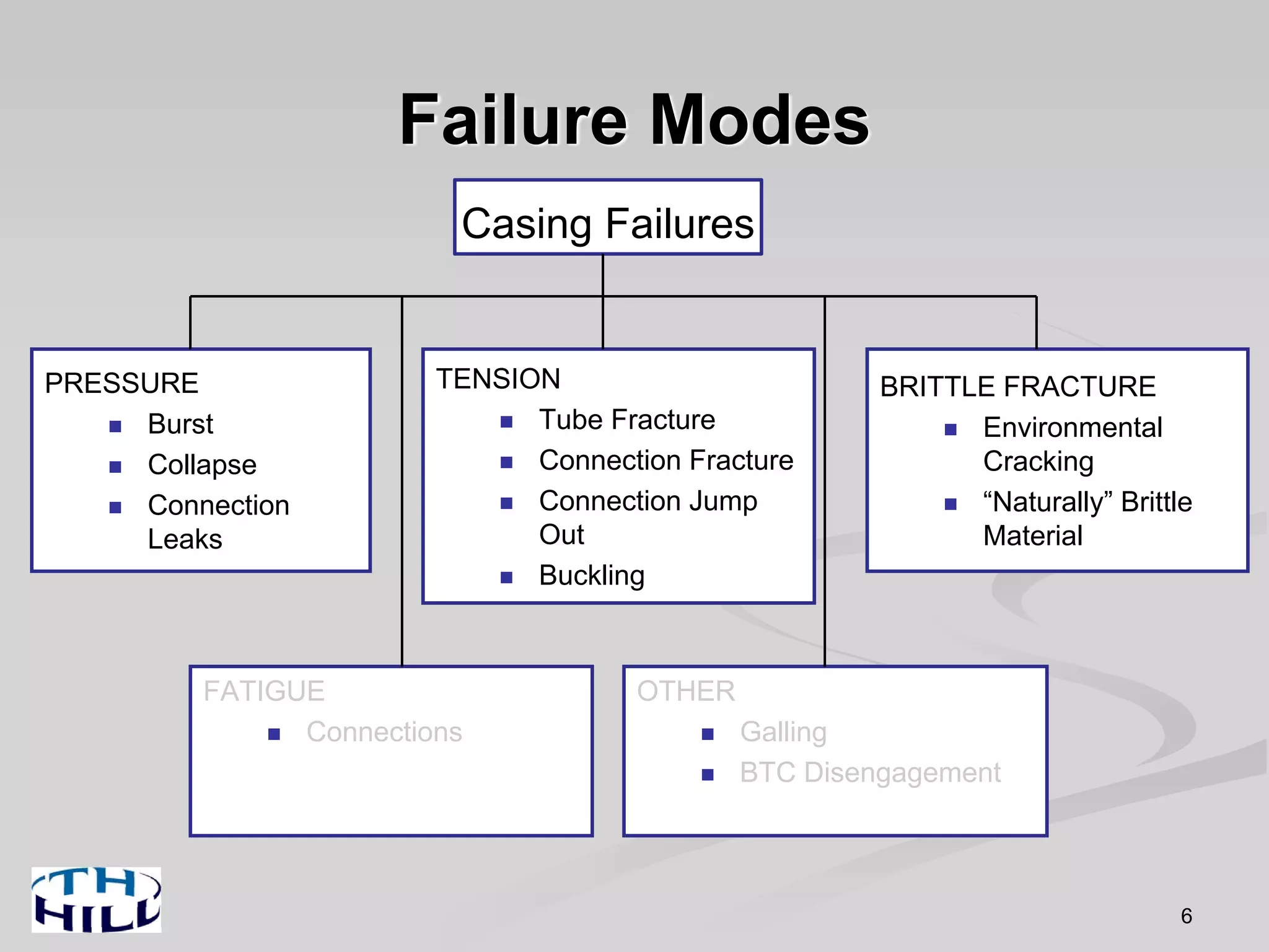 Failure Modes
Casing Failures
PRESSURE
Burst
Collapse
Connection
Leaks
TENSION
Tube Fracture
Connection Fracture
Connection Jump
Out
Buckling
BRITTLE FRACTURE
Environmental
Cracking
“Naturally” Brittle
Material
FATIGUE
Connections
OTHER
Galling
BTC Disengagement
6
 