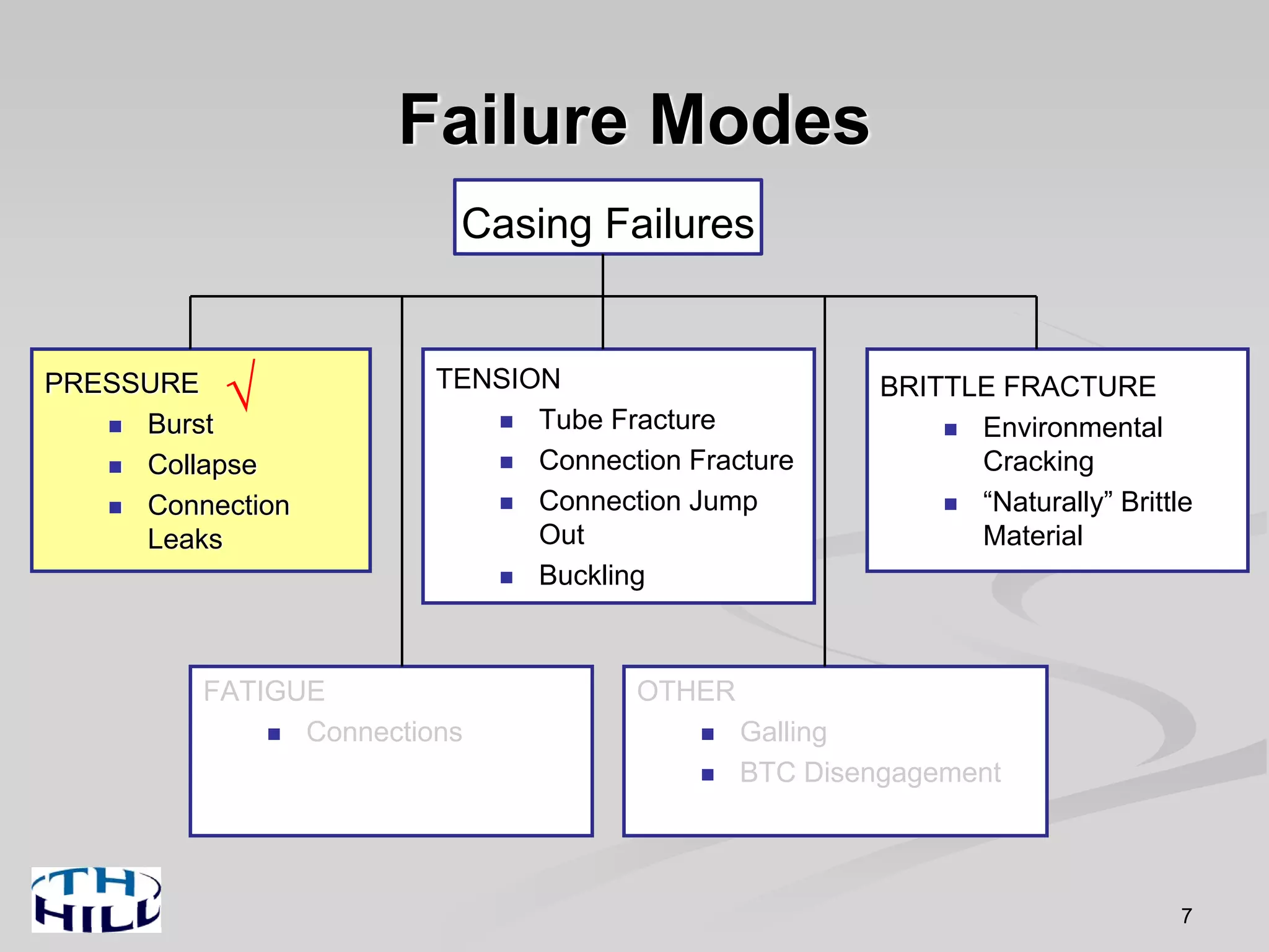 Failure Modes
Casing Failures
PRESSURE
Burst
Collapse
Connection
Leaks
TENSION
Tube Fracture
Connection Fracture
Connection Jump
Out
Buckling
BRITTLE FRACTURE
Environmental
Cracking
“Naturally” Brittle
Material
FATIGUE
Connections
OTHER
Galling
BTC Disengagement
√
7
 