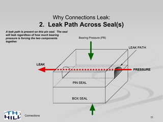 Connections
11
Bearing Pressure (PB)
Why Connections Leak:
2. Leak Path Across Seal(s)
A leak path is present on this pin seal. The seal
will leak regardless of how much bearing
pressure is forcing the two components
together.
 