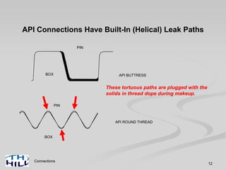 Connections
12
API Connections Have Built-In (Helical) Leak Paths
These tortuous paths are plugged with the
solids in thread dope during makeup.
API ROUND THREAD
PIN
BOX
API BUTTRESS
PIN
BOX
 