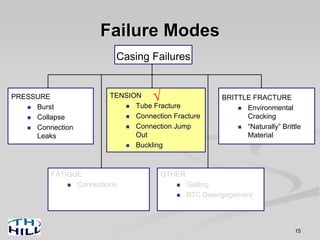 Failure Modes
Casing Failures
PRESSURE
Burst
Collapse
Connection
Leaks
TENSION
Tube Fracture
Connection Fracture
Connection Jump
Out
Buckling
BRITTLE FRACTURE
Environmental
Cracking
“Naturally” Brittle
Material
FATIGUE
Connections
OTHER
Galling
BTC Disengagement
√
15
 