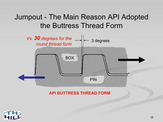 18
Jumpout - The Main Reason API Adopted
the Buttress Thread Form
BOX
PIN
API BUTTRESS THREAD FORM
3 degrees
Vs. 30 degrees for the
round thread form
 