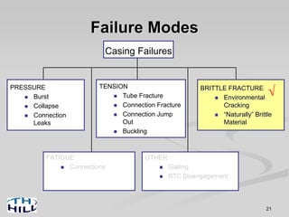 Failure Modes
Casing Failures
PRESSURE
Burst
Collapse
Connection
Leaks
TENSION
Tube Fracture
Connection Fracture
Connection Jump
Out
Buckling
BRITTLE FRACTURE
Environmental
Cracking
“Naturally” Brittle
Material
FATIGUE
Connections
OTHER
Galling
BTC Disengagement
√
21
 
