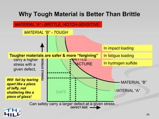 24
SAFE
Why Tough Material is Better Than Brittle
MATERIAL “A” - BRITTLE, NOTCH-SENSITIVE
MATERIAL “B” - TOUGH
Will fail by tearing
apart like a piece
of taffy, not
shattering like a
piece of glass!
DEFECT SIZE
TENSILESTRESS
RAPID,
BRITTLE
FRACTURE
MATERIAL “A”
MATERIAL “B”
Can safely carry a larger defect at a given stress…
Can safely
carry a higher
stress with a
given defect,
Tougher materials are safer & more “forgiving”
In impact loading
In fatigue loading
In hydrogen sulfide
 