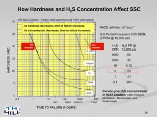 26
Curves give H2S concentration
in NaCl solution. (After Hudgins,
McGlasson, Mehdizadeh, and
Rosborough)
How Hardness and H2S Concentration Affect SSC
(5% NaCl solutrion. Carbon steel specimens @ 130% yield stress)
H2S
PPM
8000
3000
15
5
1
0.1
H2S PP @
10,000 psi
80
30
0.15
.05
.01
.001
NACE definition of “sour:”
H2S Partial Pressure ≥ 0.05 psia.
(5 PPM @ 10,000 psi)
10
15
20
25
30
35
40
0.1 1 10 100 1000 104
HARDNESS(HRC)
TIME TO FAILURE (HOURS)
DAY WEEK MONTH YEAR
0.1 ppm
1.0 ppm
15
3000
8000
90
minutes
Six
months
As hardness decreases, time to failure increases.
As concentration decreases, time to failure increases.
 