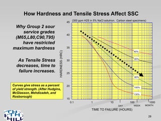 28
Curves give stress as a percent
of yield strength. (After Hudgins,
McGlasson, Mehdizadeh, and
Rosborough)
How Hardness and Tensile Stress Affect SSC
(300 ppm H2S in 5% NaCl solutrion. Carbon steel specimens)
As Tensile Stress
decreases, time to
failure increases.
15
20
25
30
35
40
45
0.1 1 10 100 1000
HARDNESS(HRC)
TIME TO FAILURE (HOURS)
DAY MONTHWEEK
40%
130%
100%
80%
60%
Why Group 2 sour
service grades
(M65,L80,C90,T95)
have restricted
maximum hardness
 