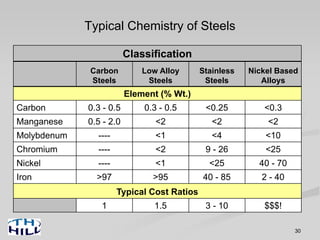 30
Typical Chemistry of Steels
Classification
Carbon
Steels
Low Alloy
Steels
Stainless
Steels
Nickel Based
Alloys
Element (% Wt.)
Carbon 0.3 - 0.5 0.3 - 0.5 <0.25 <0.3
Manganese 0.5 - 2.0 <2 <2 <2
Molybdenum ---- <1 <4 <10
Chromium ---- <2 9 - 26 <25
Nickel ---- <1 <25 40 - 70
Iron >97 >95 40 - 85 2 - 40
Typical Cost Ratios
1 1.5 3 - 10 $$$!
 