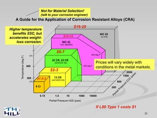31
400
300
275
475
0.15 1.5 10 1000 10000
200
800
1500
2000
NIC 62
(C-276)
NIC 42
(G3, SM2550)
22 CR, 25 CR
(DUPLEX SS)
13 CR
(420 MOD SS)
9 Cr
Partial Pressure H2S (psia)
Temperature(degF)
400 deg F
300 deg F
A Guide for the Application of Corrosion Resistant Alloys (CRA)
$1.5-2
$2-3
$6-7
$12-14
$16-20
If L80 Type 1 costs $1
Not for Material Selection!
(talk to your corrosion engineer)
Prices will vary widely with
conditions in the metal markets.
Higher temperature
benefits SSC, but
accelerates weight-
loss corrosion.
 