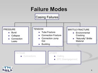 Failure Modes
Casing Failures
PRESSURE
Burst
Collapse
Connection
Leaks
TENSION
Tube Fracture
Connection Fracture
Connection Jump
Out
Buckling
BRITTLE FRACTURE
Environmental
Cracking
“Naturally” Brittle
Material
FATIGUE
Connections
OTHER
Galling
BTC Disengagement
6
 