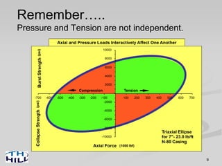 9
Axial and Pressure Loads Interactively Affect One Another
-2000
2000
4000
6000
8000
10000
-700 -600 -500 -400 -300 -200 -100 100 200
Triaxial Ellipse
for 7"- 23.0 lb/ft
N-80 Casing
BurstStrength(psi)CollapseStrength(psi)
(1000 lbf)
Compression Tension
500300 400 600 700
-8000
-10000
-6000
-4000
Axial Force
-2000
2000
4000
6000
-500 -400 -300 -200 -100 100 200
Compression Tension
500300 400
-8000
-6000
-4000
Remember…..
Pressure and Tension are not independent.
 