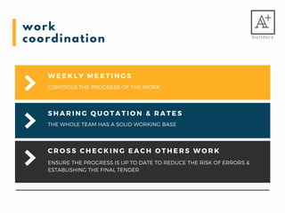 C R O S S C H E C K I N G E A C H O T H E R S W O R K  
ENSURE THE PROGRESS IS UP TO DATE TO REDUCE THE RISK OF ERRORS &
ESTABLISHING THE FINAL TENDER 
W E E K L Y M E E T I N G S
CONTROLS THE PROGRESS OF THE WORK 
S H A R I N G Q U O T A T I O N & R A T E S  
THE WHOLE TEAM HAS A SOLID WORKING BASE 
work
coordination
 