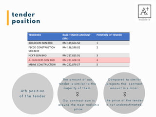 tender
position
4 t h   p o s i t i o n
o f t h e t e n d e r
T h e a m o u n t o f o u r
t e n d e r i s s i m i l a r t o t h e
m a j o r i t y o f t h e m .
O u r c o n t r a c t s u m i s
a r o u n d t h e m o s t r e a l i s t i c
p r i c e .
C o m p a r e d t o s i m i l a r
p r o j e c t s t h e   c o n t r a c t
a m o u n t i s s i m i l a r .
t h e p r i c e o f t h e t e n d e r
i s n o t u n d e r e s t i m a t e d .
 