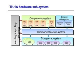 TH-1A hardware sub-system

                                                                         Service
              ...