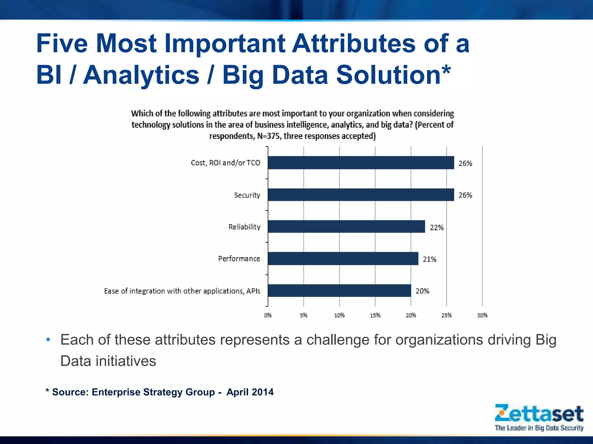 • Each of these attributes represents a challenge for organizations driving Big
Data initiatives
Five Most Important Attributes of a
BI / Analytics / Big Data Solution*
* Source: Enterprise Strategy Group - April 2014
 