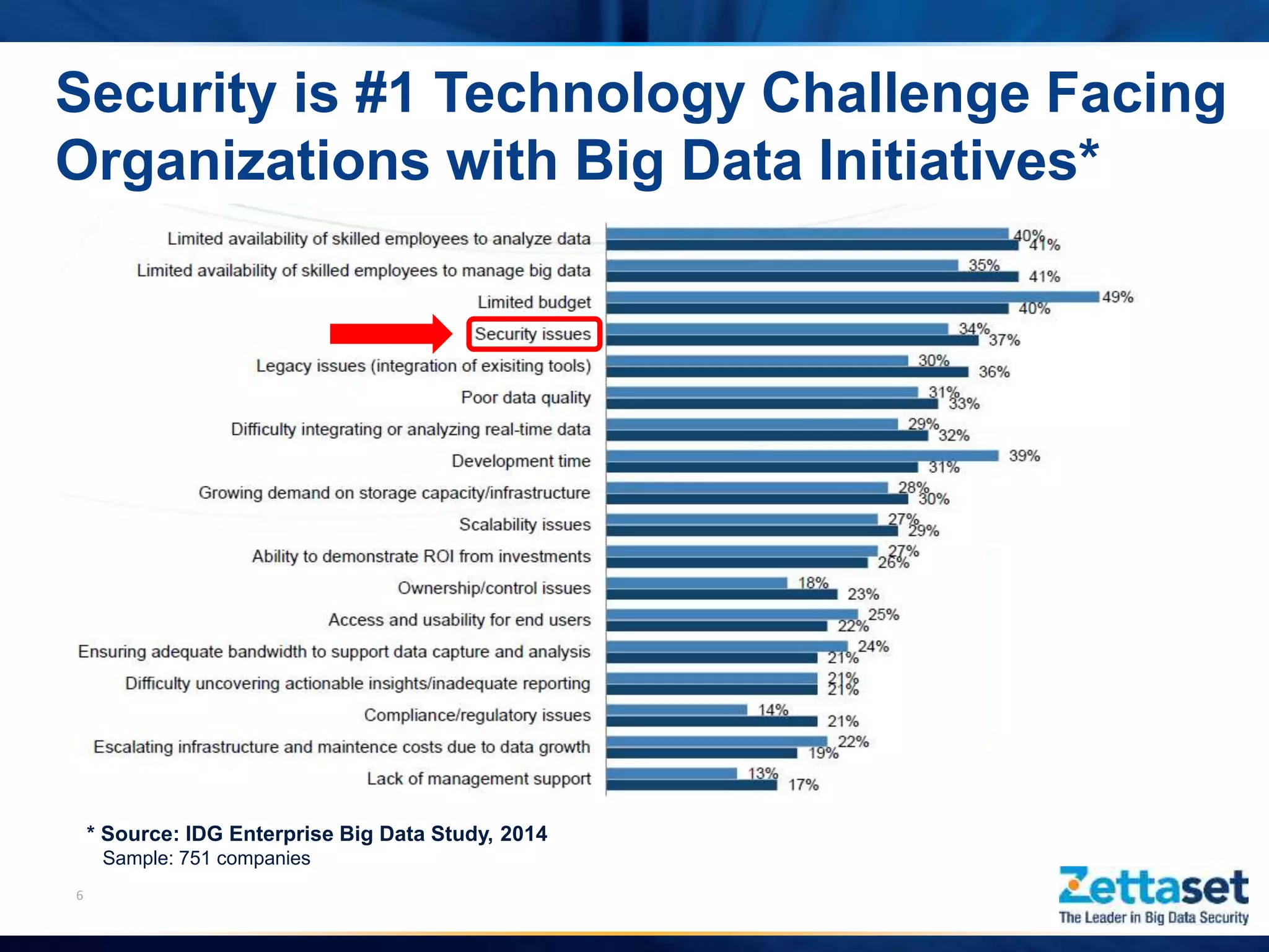 6
Security is #1 Technology Challenge Facing
Organizations with Big Data Initiatives*
* Source: IDG Enterprise Big Data Study, 2014
Sample: 751 companies
 