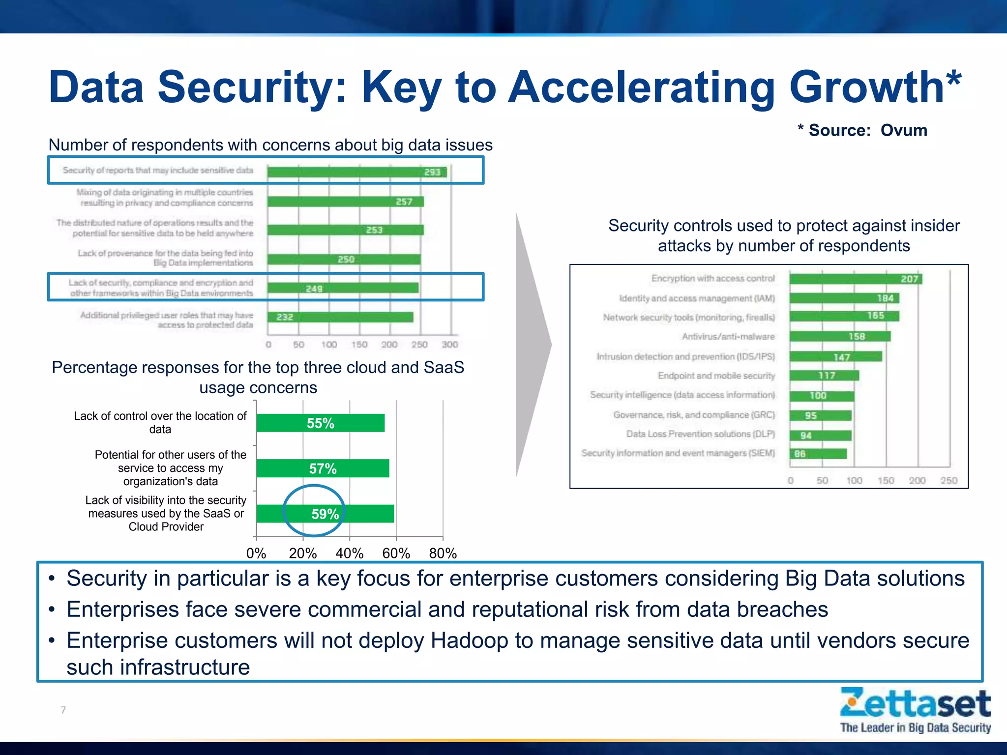 Data Security: Key to Accelerating Growth*
7
* Source: Ovum
Security controls used to protect against insider
attacks by number of respondents
Number of respondents with concerns about big data issues
59%
57%
55%
0% 20% 40% 60% 80%
Lack of visibility into the security
measures used by the SaaS or
Cloud Provider
Potential for other users of the
service to access my
organization's data
Lack of control over the location of
data
Percentage responses for the top three cloud and SaaS
usage concerns
• Security in particular is a key focus for enterprise customers considering Big Data solutions
• Enterprises face severe commercial and reputational risk from data breaches
• Enterprise customers will not deploy Hadoop to manage sensitive data until vendors secure
such infrastructure
 