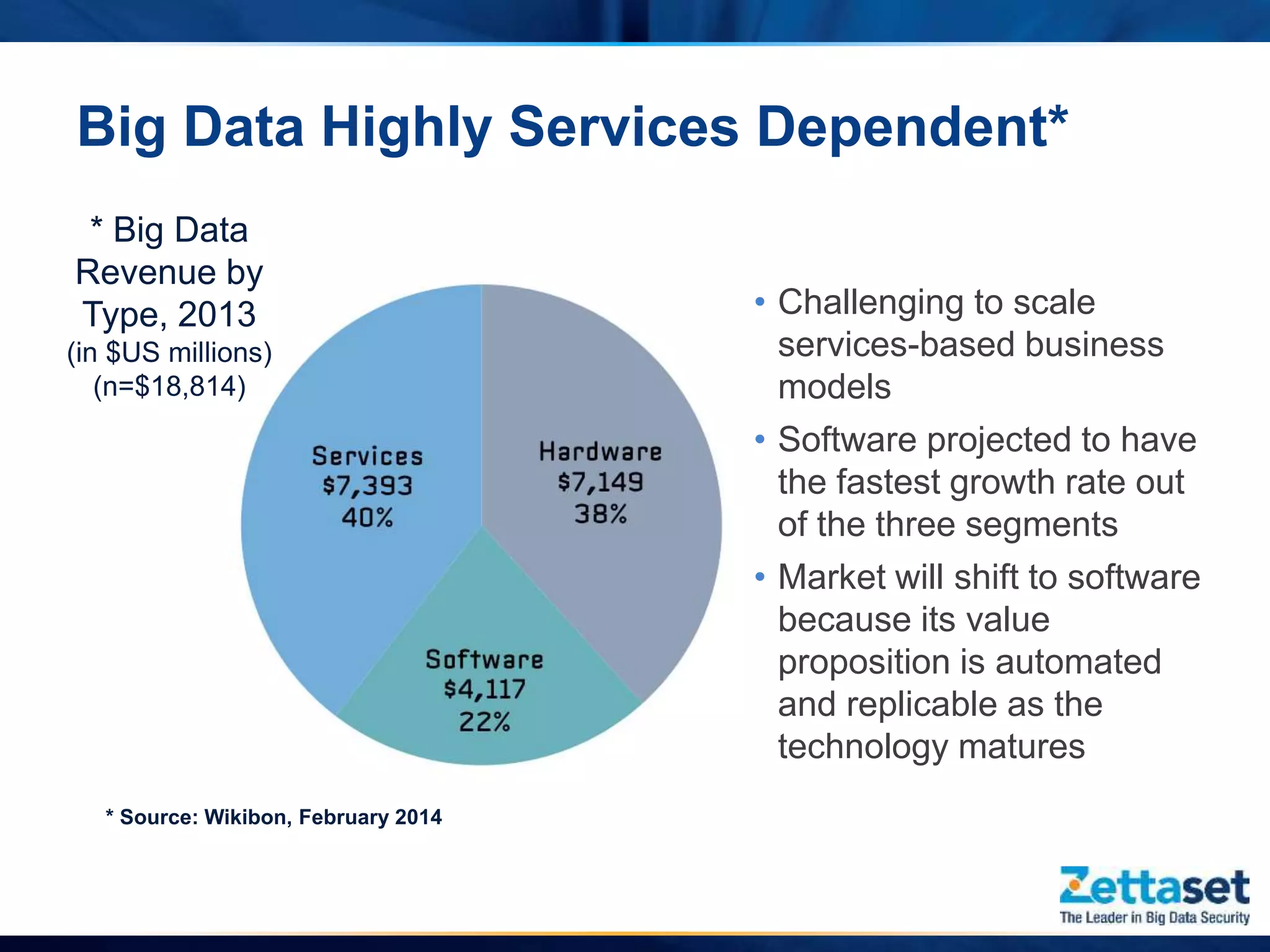 Big Data Highly Services Dependent*
* Source: Wikibon, February 2014
* Big Data
Revenue by
Type, 2013
(in $US millions)
(n=$18,814)
• Challenging to scale
services-based business
models
• Software projected to have
the fastest growth rate out
of the three segments
• Market will shift to software
because its value
proposition is automated
and replicable as the
technology matures
 