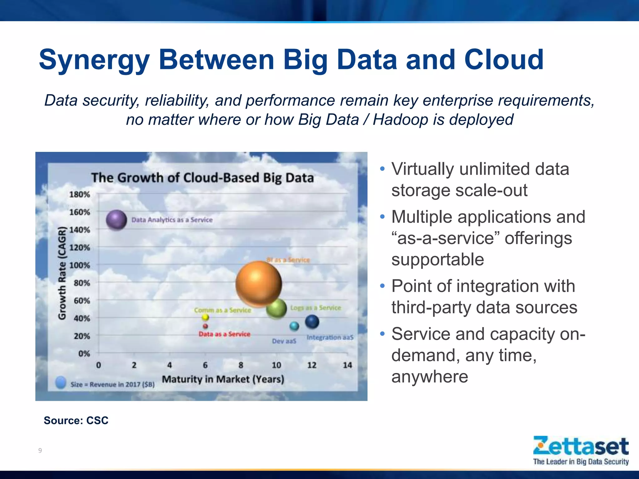 Synergy Between Big Data and Cloud
• Virtually unlimited data
storage scale-out
• Multiple applications and
“as-a-service” offerings
supportable
• Point of integration with
third-party data sources
• Service and capacity on-
demand, any time,
anywhere
9
Source: CSC
Data security, reliability, and performance remain key enterprise requirements,
no matter where or how Big Data / Hadoop is deployed
 