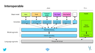 Interoperable
11
Model agnostic
Language agnostic
Java C++
Avro Thrift
Protocol
Buffer
Pig Tuple Hive SerDe
Assembly/striping
Parquet ﬁle format
Object model
parquet-avroConverters parquet-thrift parquet-proto parquet-pig parquet-hive
Column encoding
Impala
...
...
Encoding
Query
execution
 