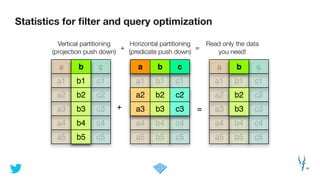Statistics for ﬁlter and query optimization
16
Vertical partitioning
(projection push down)
Horizontal partitioning
(predicate push down)
Read only the data
you need!
+ =
a b c
a1 b1 c1
a2 b2 c2
a3 b3 c3
a4 b4 c4
a5 b5 c5
a b c
a1 b1 c1
a2 b2 c2
a3 b3 c3
a4 b4 c4
a5 b5 c5
a b c
a1 b1 c1
a2 b2 c2
a3 b3 c3
a4 b4 c4
a5 b5 c5
+ =
 