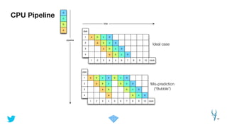 CPU Pipeline
18
pipe
1 a b c d
2 a b c d
3 a b c d
4 a b c
1 2 3 4 5 6
1 a b c d
2 a b c
3 a b
4 a
clock1 2 3 4 5 6
7
d
7 8
b
b
b
b
c d
c d
c d
c d
9 10
clock
pipe
pipeline
time
8 9 10
d
c
b
a
Mis-prediction
(“Bubble”)
Ideal case
 