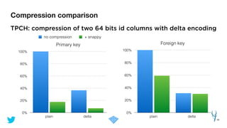Compression comparison
30
TPCH: compression of two 64 bits id columns with delta encoding
Primary key
0%
20%
40%
60%
80%
100%
plain delta
no compression + snappy
Foreign key
0%
20%
40%
60%
80%
100%
plain delta
 
