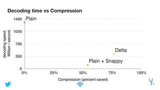 Decoding time vs Compression
31
decodingspeed:!
Million/second
0
350
700
1050
1400
Compression (percent saved)
0% 25% 50% ...