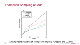© 2014 MapR Technologies 26
Thompson Sampling on Ads
An Empirical Evaluation of Thompson Sampling - Chapelle and Li, 2011
 