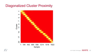 © 2014 MapR Technologies 35
Diagonalized Cluster Proximity
 