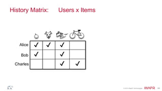 © 2014 MapR Technologies 44
History Matrix: Users x Items
Alice
Bob
Charles
✔ ✔ ✔
✔ ✔
✔ ✔
 