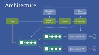 Architecture
Scheduler
Data
Location API
Parser/
Analyzer
Planner
Metadata
API
Coordinator
Client
Worker
Worker
Worker
Data Stream API
Data Stream API
