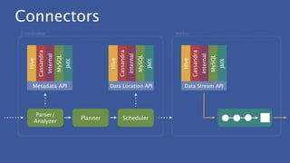 Connectors
Coordinator Worker
Parser/
Analyzer
Planner Scheduler
Cassandra
Internal
MySQL
JMX
Hive
Metadata API
Cassandra
Internal
MySQL
JMX
Hive
Data Location API
Cassandra
Internal
MySQL
JMX
Hive
Data Stream API