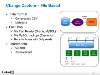 Change Capture – File Based
18
 File Format
 Compressed CSV
 Metadata
 Full Drop
 Via Fast Reader (Oracle, MySQL)
 V...
