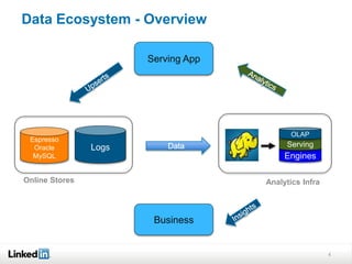 Data Ecosystem - Overview
4
Serving App
Online Stores
Espresso
Oracle
MySQL
Logs
Analytics Infra
Business
Engines
Serving
OLAP
 