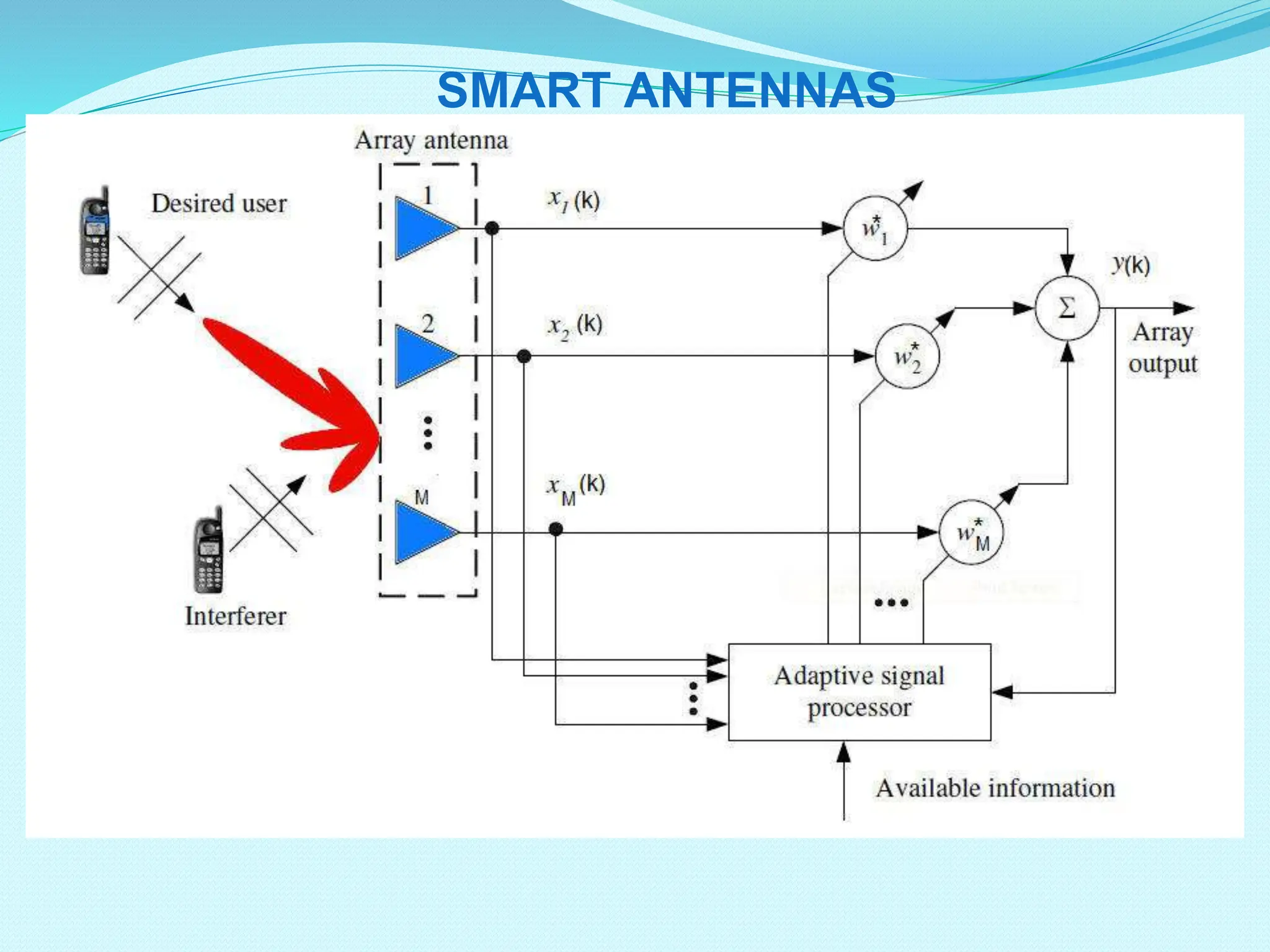 Adaptive Array Antenna  Adaptive Arrays Linear Combiner Interference SMART ANTENNAS 