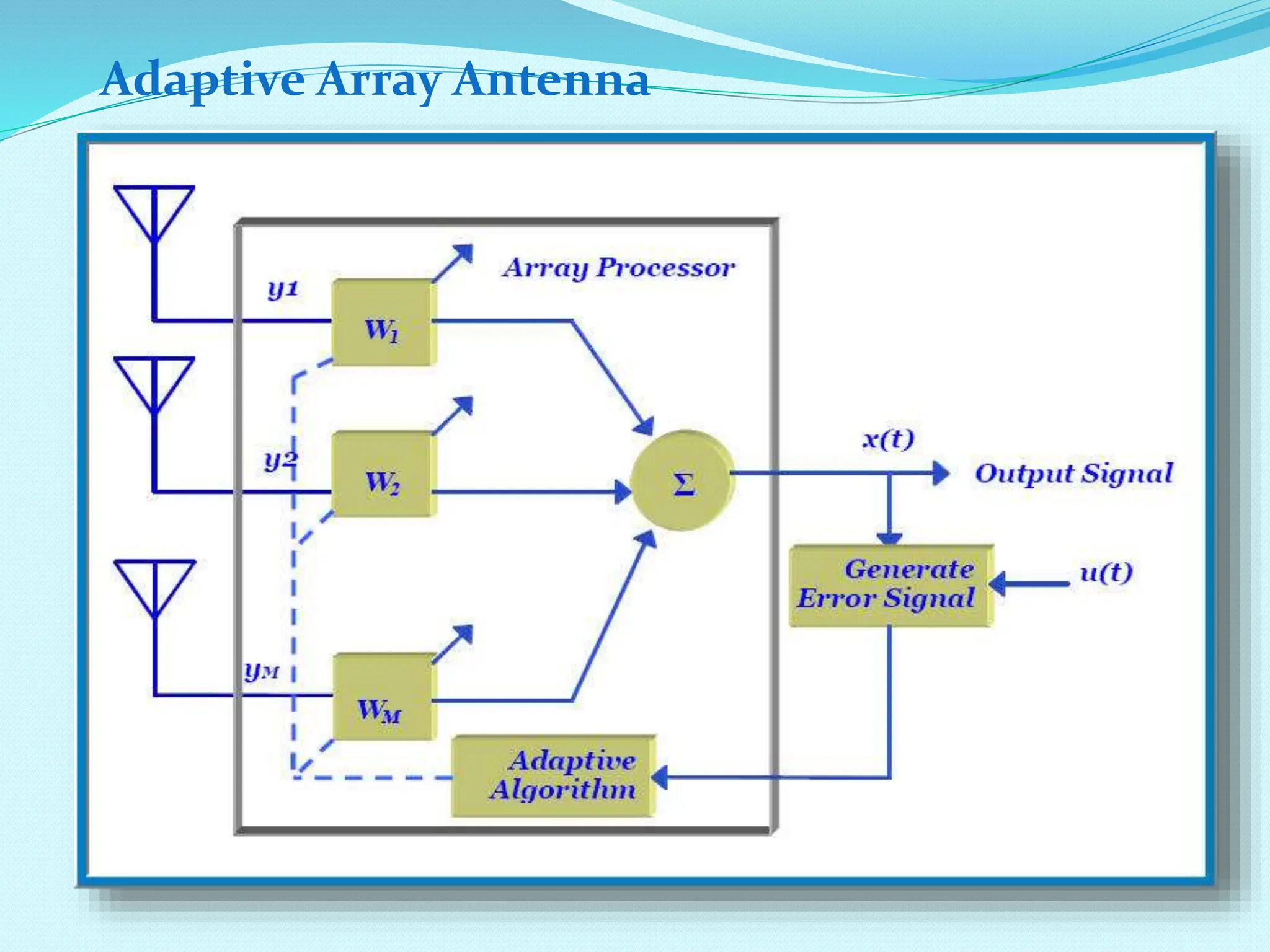 Adaptive Array Antenna 