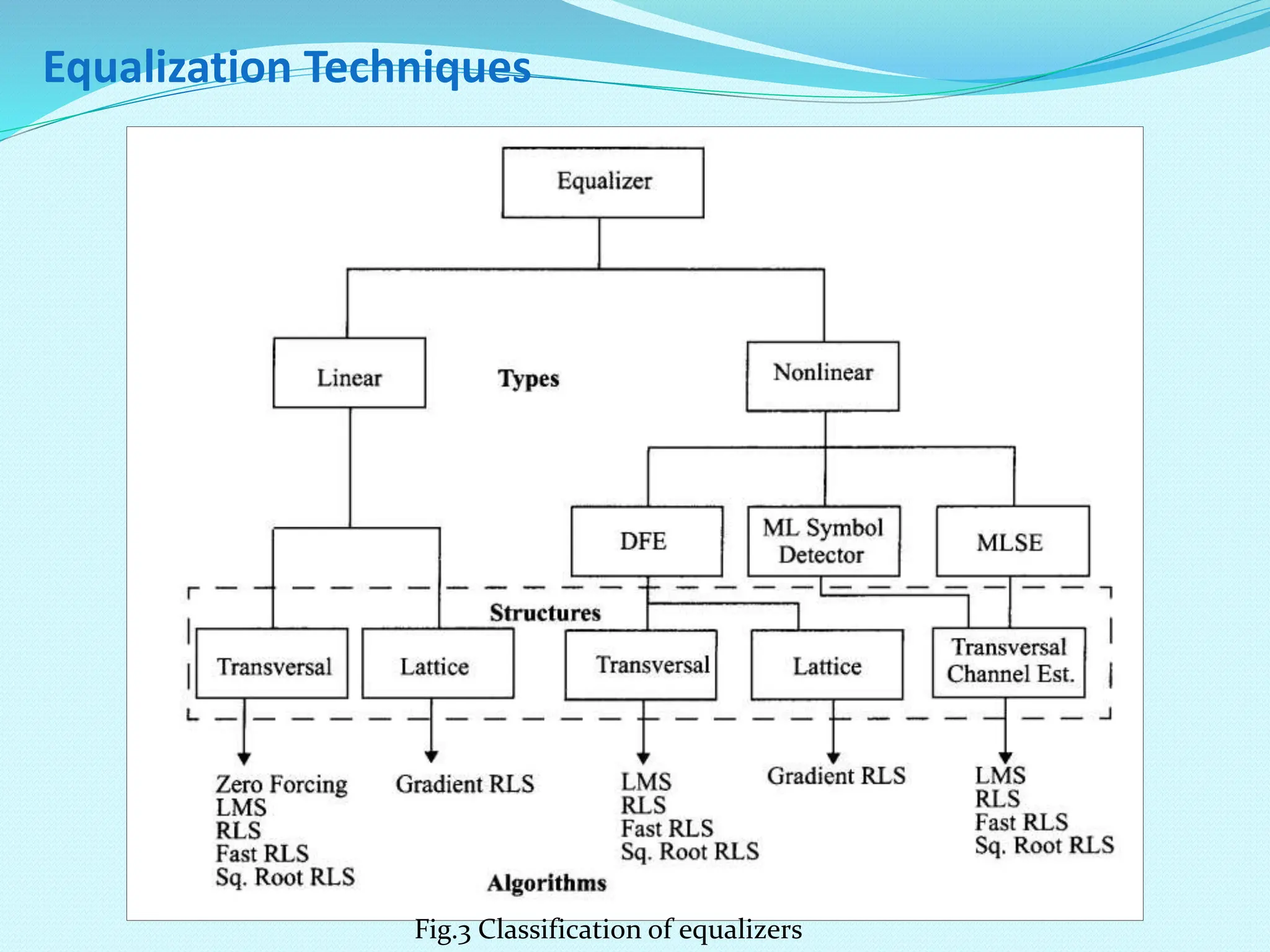 Equalization Techniques Fig.3 Classification of equalizers 