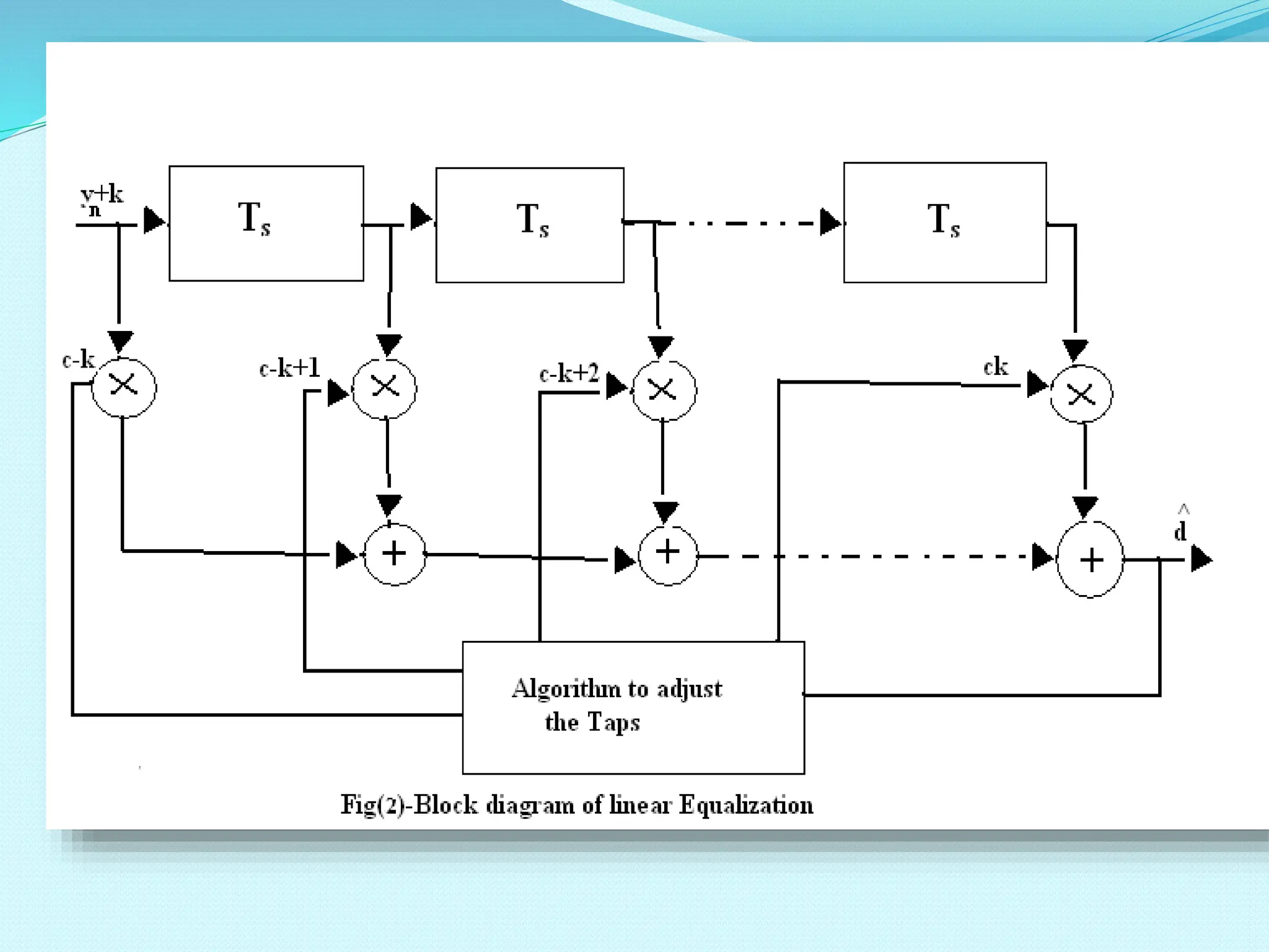 Linear equalizer with N-taps, and (N-1) delay elements. Go 