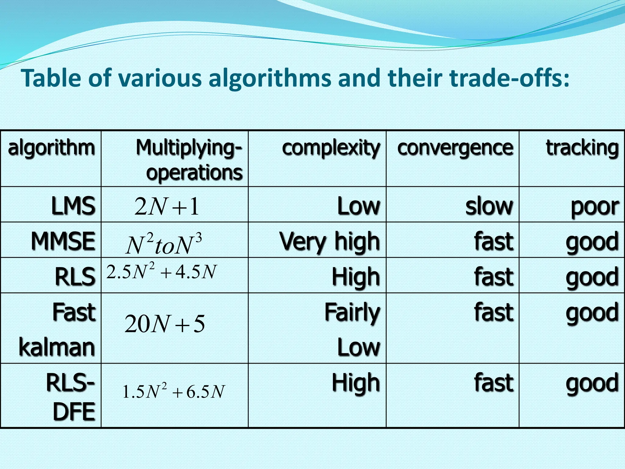 Table of various algorithms and their trade-offs: algorithm Multiplying- operations complexity convergence tracking LMS Low slow poor MMSE Very high fast good RLS High fast good Fast kalman Fairly Low fast good RLS- DFE High fast good 2 3 N toN 2 1 N  2 2.5 4.5 N N  20 5 N  2 1.5 6.5 N N  