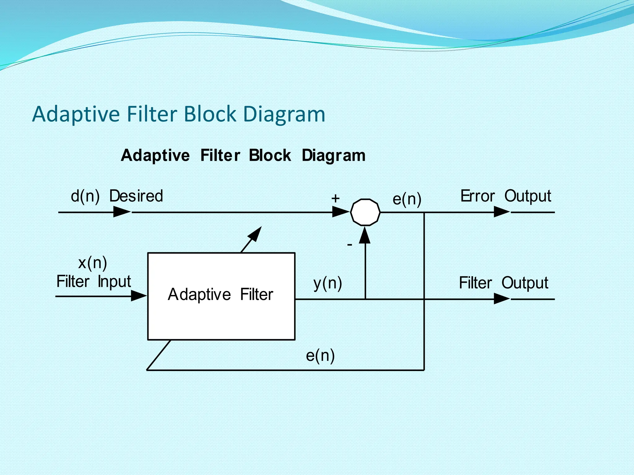 Adaptive Filter Block Diagram Adaptive Filter Block Diagram d(n) Desired y(n) e(n) + - x(n) Filter Input Adaptive Filter e(n) Error Output Filter Output 