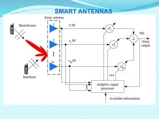 Adaptive Array Antenna
 Adaptive Arrays
Linear Combiner
Interference
SMART ANTENNAS
 