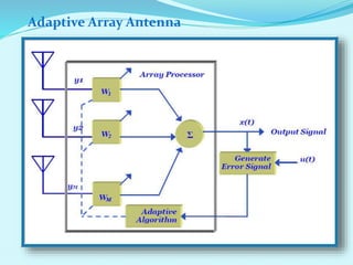 Adaptive Array Antenna
 